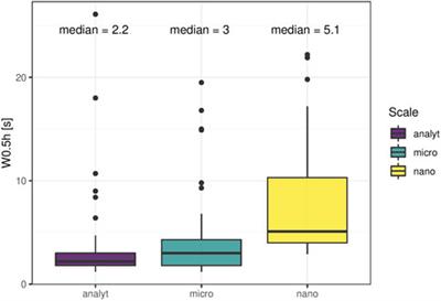 Systematic Investigation of LC Miniaturization to Increase Sensitivity in Wide-Target LC-MS-Based Trace Bioanalysis of Small Molecules